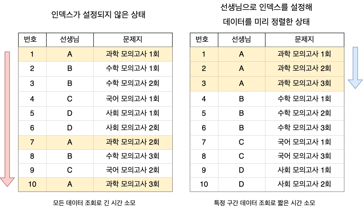 테이블 인덱스 설정 여부로 달라지는 조회 범위