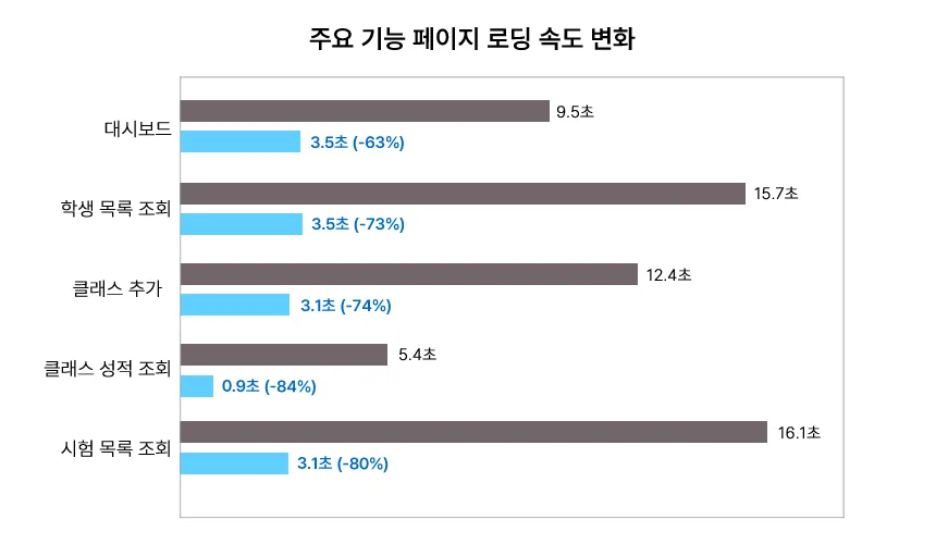 주요 기능 페이지 로딩 속도 변화 그래프