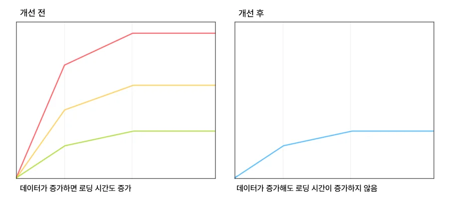 개선 후 데이터가 증가해도 변하지 않는 응답 시간