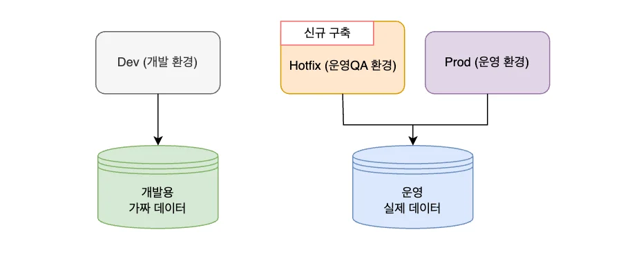개발, 핫픽스, 운영 환경과 연결 DB