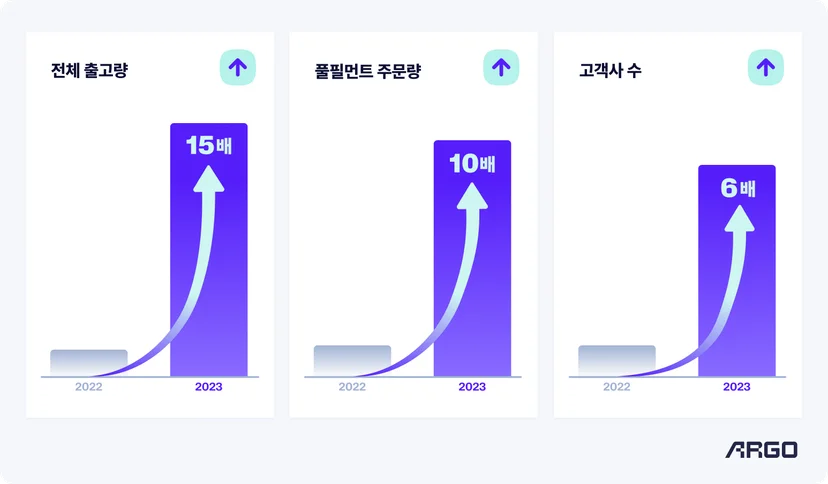 아르고풀필먼트 성장률