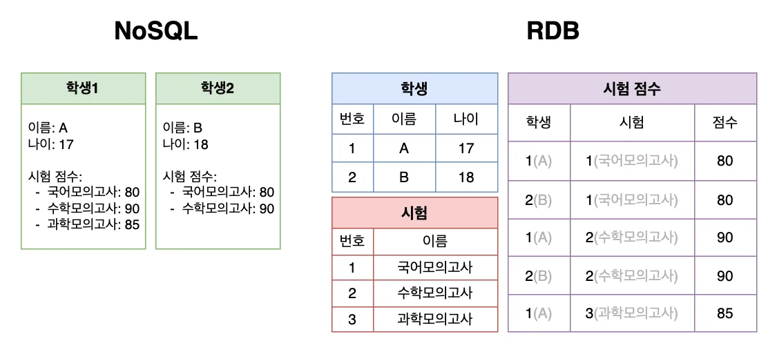 nosql vs rdbms