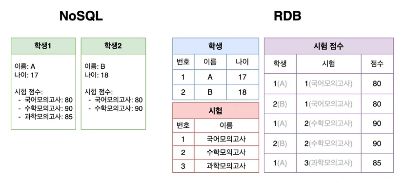 nosql vs rdbms