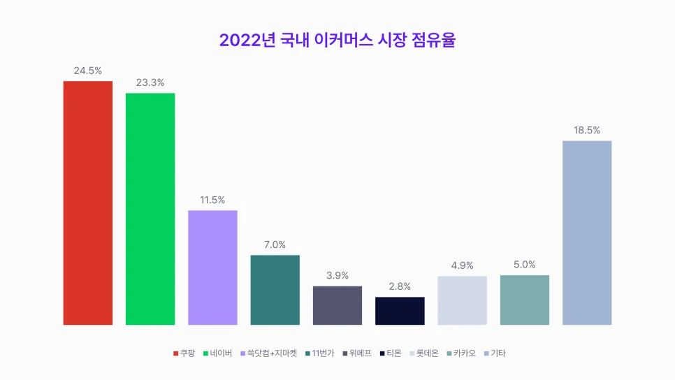 2022년 이커머스 시장 점유율