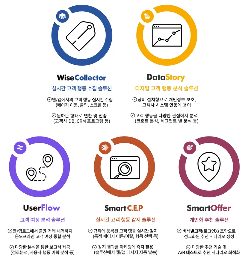 넷스루, 고객행동수집, 고객행동분석, 고객여정분석, 고객행동감지, 개인화추천