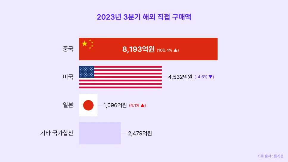 2023 해외 이커머스 직접 구매액 통계