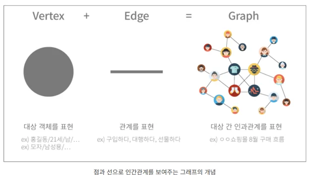 GraphDB, 그래프, 노드, 엣지, 데이터 개체
