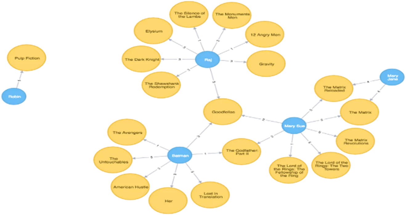 복잡한 관계 표현, 확장성, 유연성 