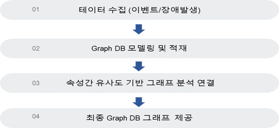 데이터 수집, 유사도 측정, Graph DB
