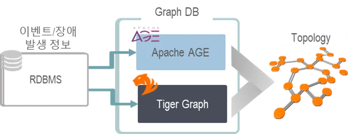 이벤트/장애 발생정보, Graph DB, Topology