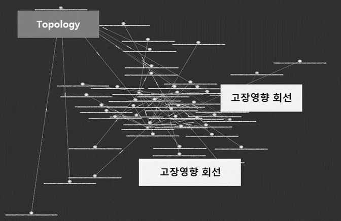 Topology, 고장영향 회선
