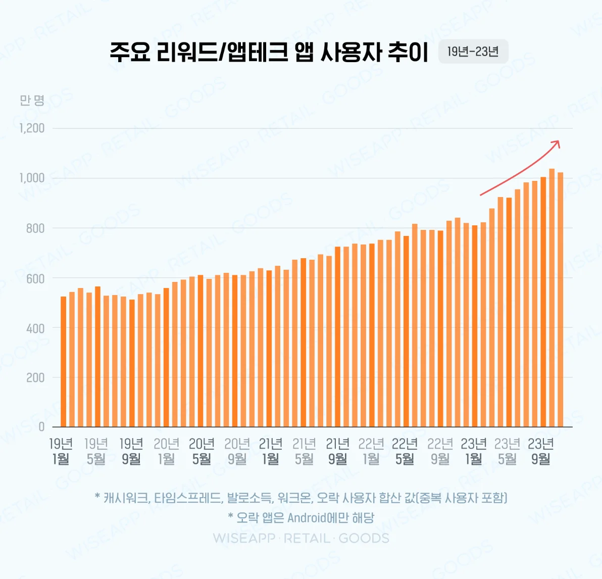 앱테크 추천, 혜자 앱테크, 돈 버는 앱, OTT 무료