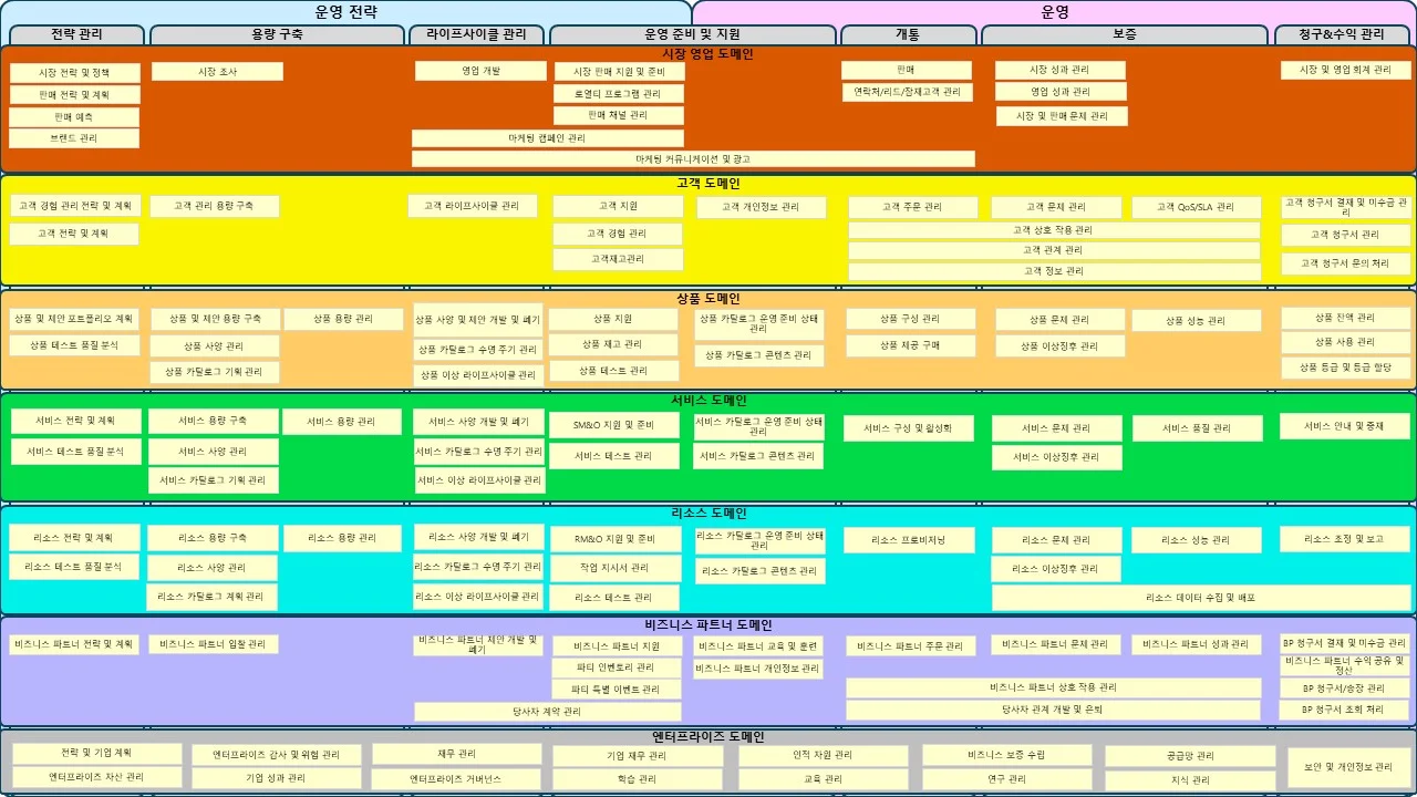 TMForum, eTOM, KT BSS, OSS