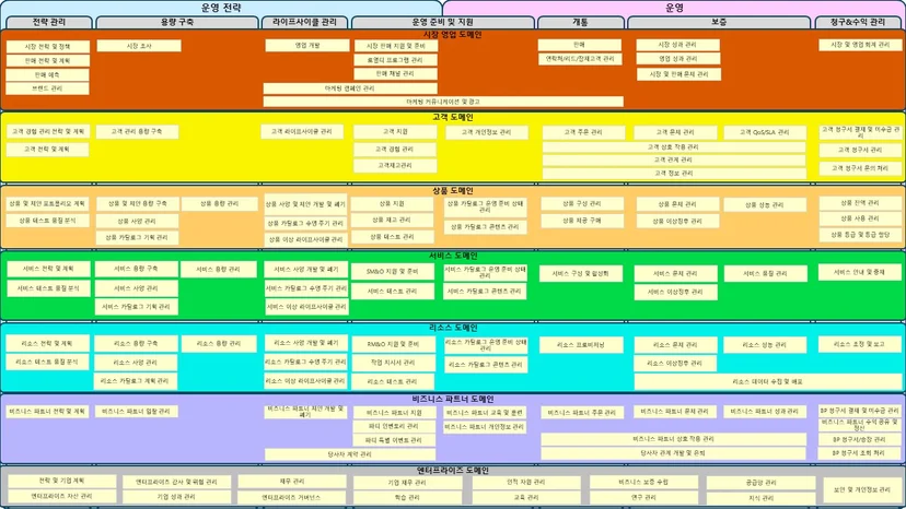 TMForum, eTOM, KT BSS, OSS