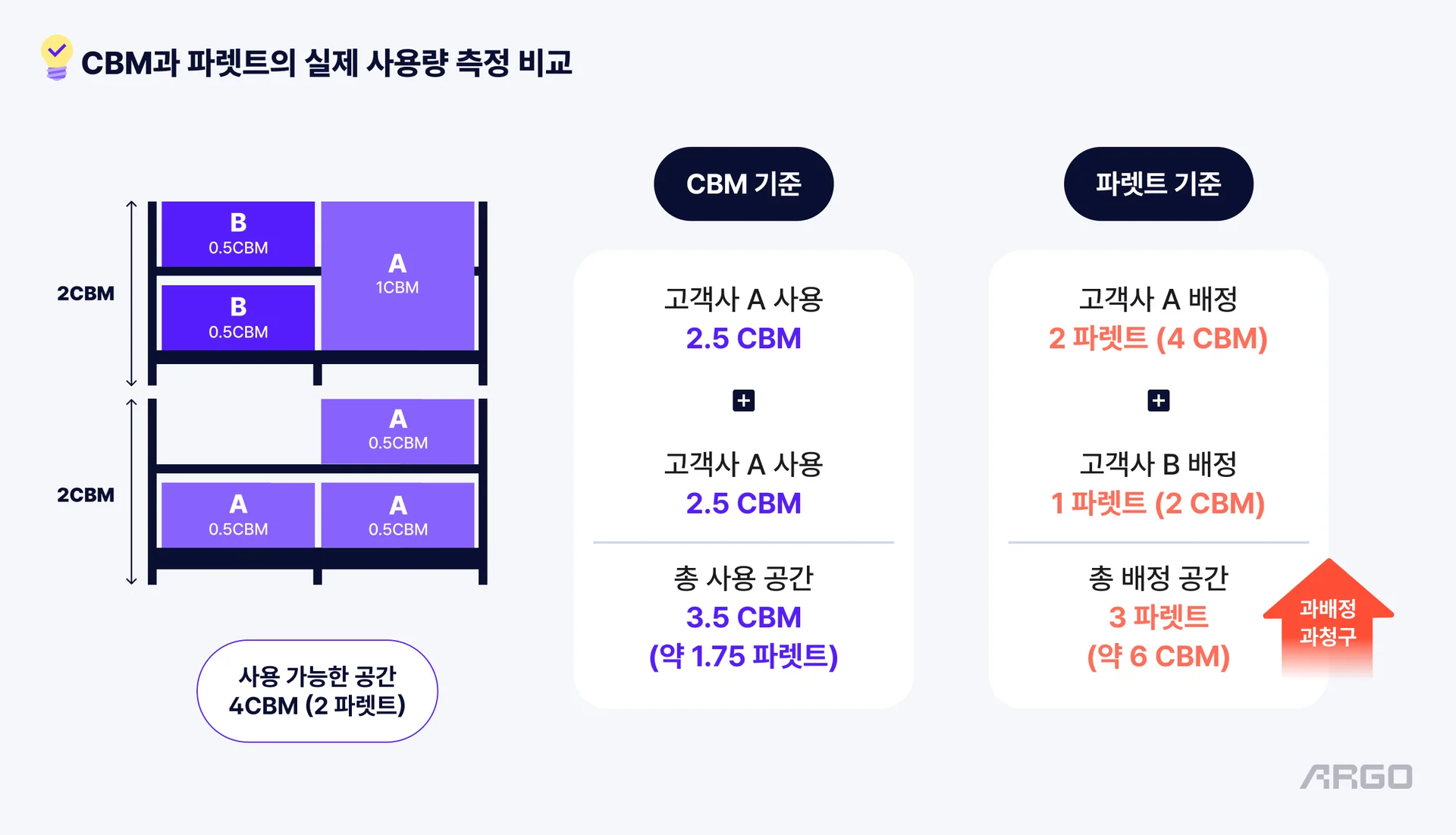 CBM과 파렛트 실제 사용량 비교