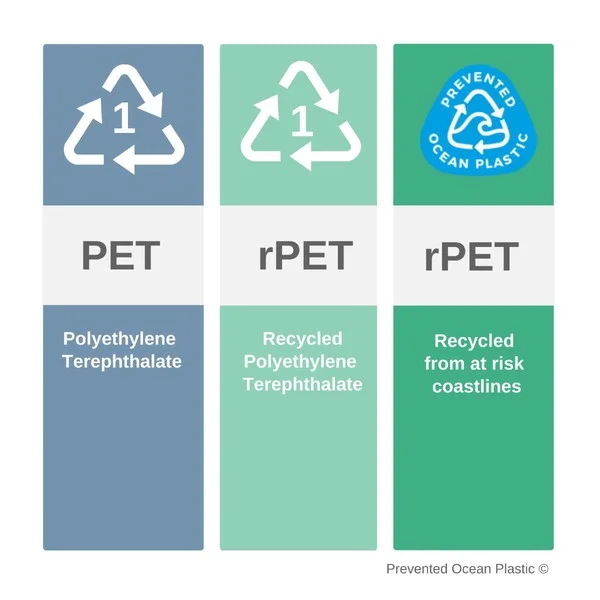 일반 플라스틱보다 탄소배출량이 24% 감소하는 효과가 있는 것으로 알려진 rPET(recycled PET)가 폐플라스틱 문제의 대안으로 주목을 받고 있다. /PREVENTED OCEAN PLASTIC