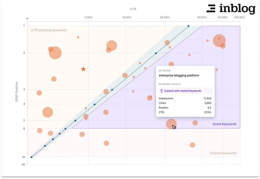 Google Search Console data chart powered by inblog