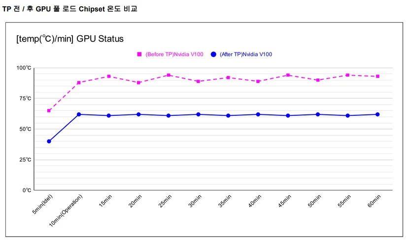 before deepgadget tranplant_nvidia v100-4
