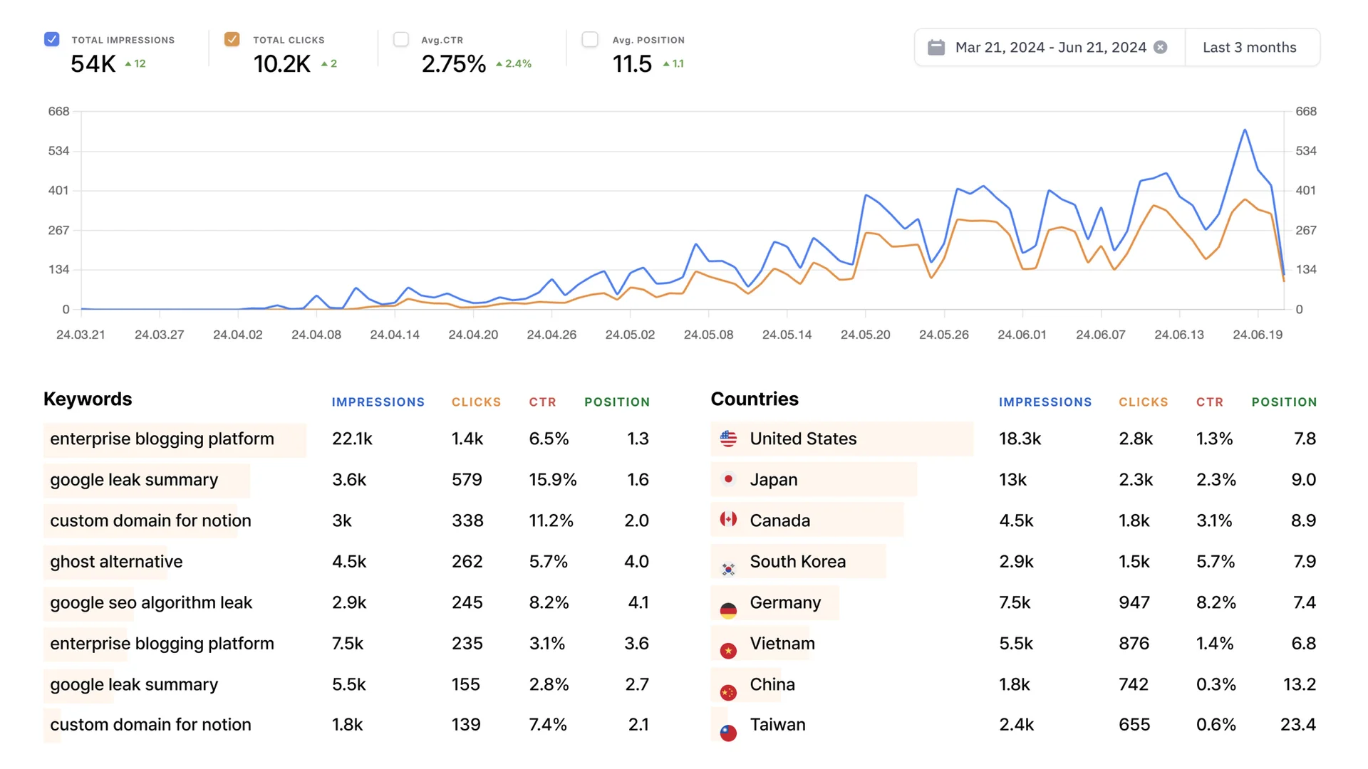 SEO Performance Dashboard