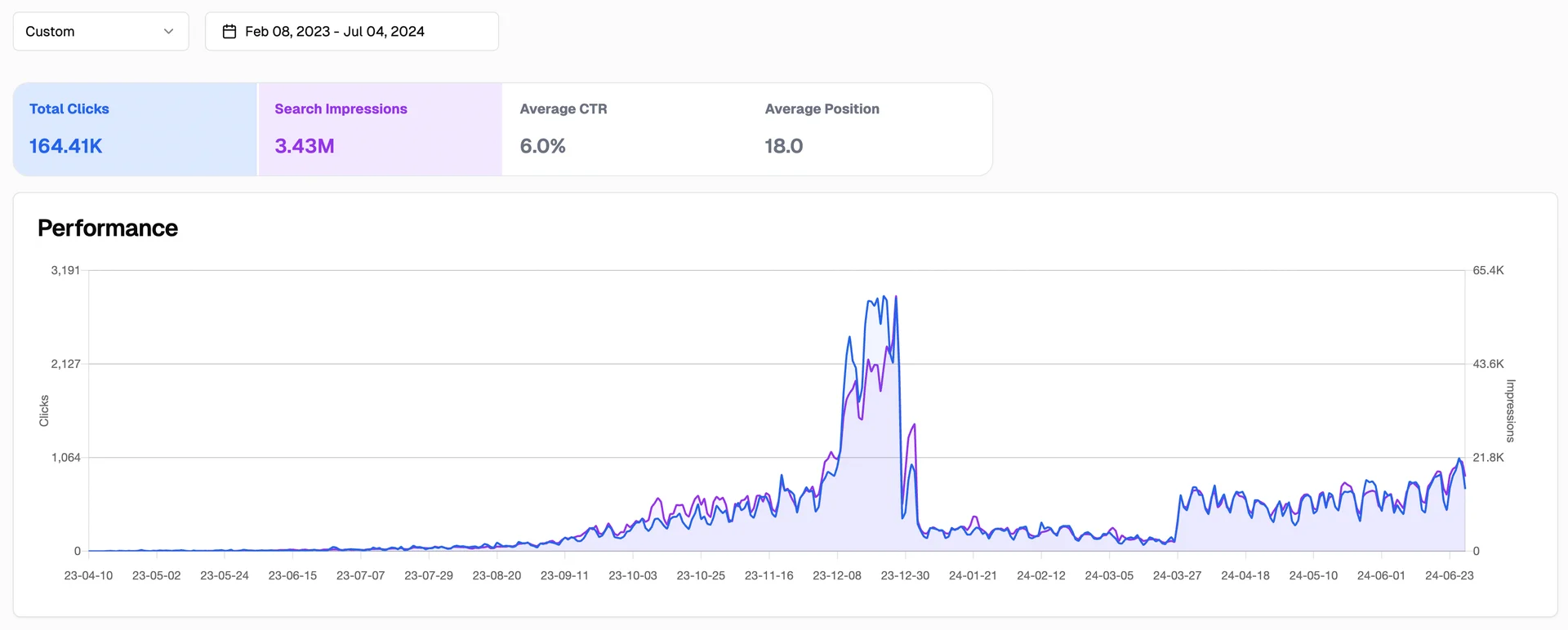 You can see the overall domain performance through the top-line graph.