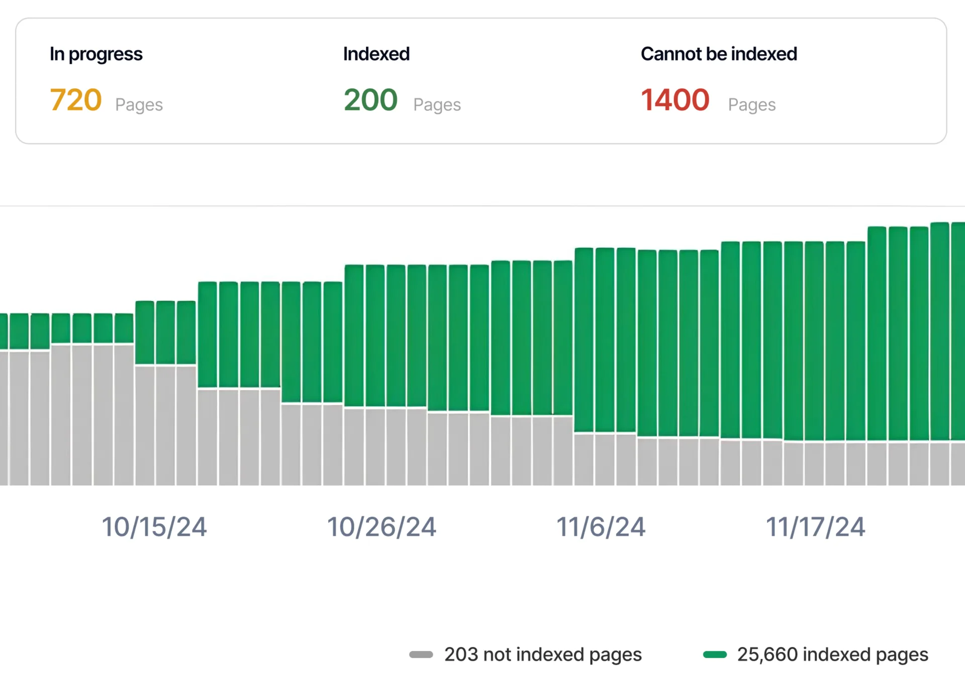 Request Indexing Automatically
