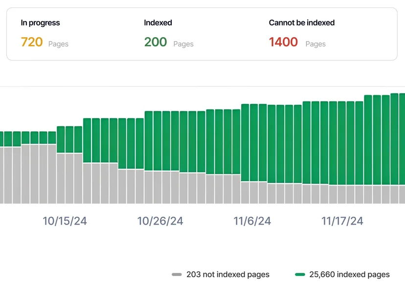 Request Indexing Automatically