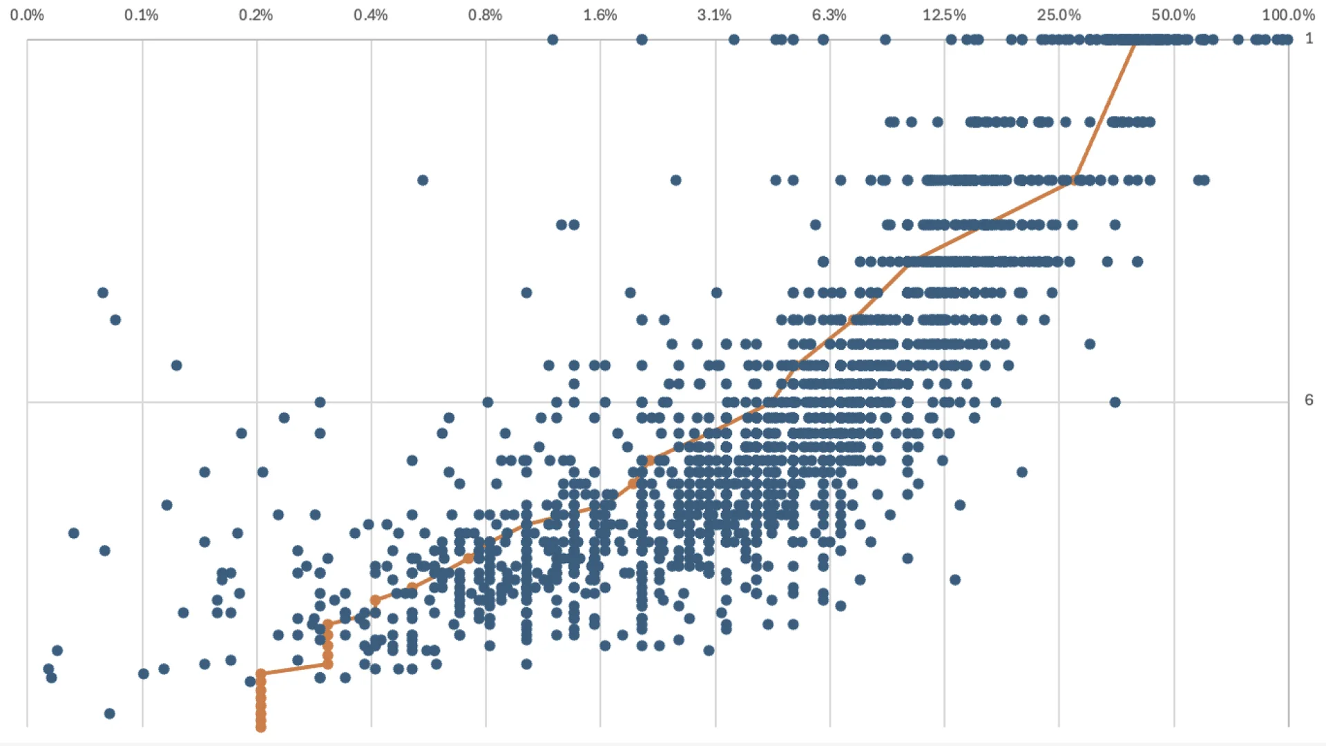 most keywords falling within this range and forming a normal distribution.