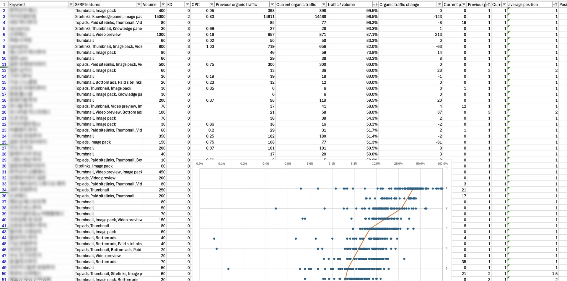 Our team at Inblog has plotted graphs based on a large dataset of client keywords, using CTR and SERP rankings as axes, to understand the distribution of keywords.