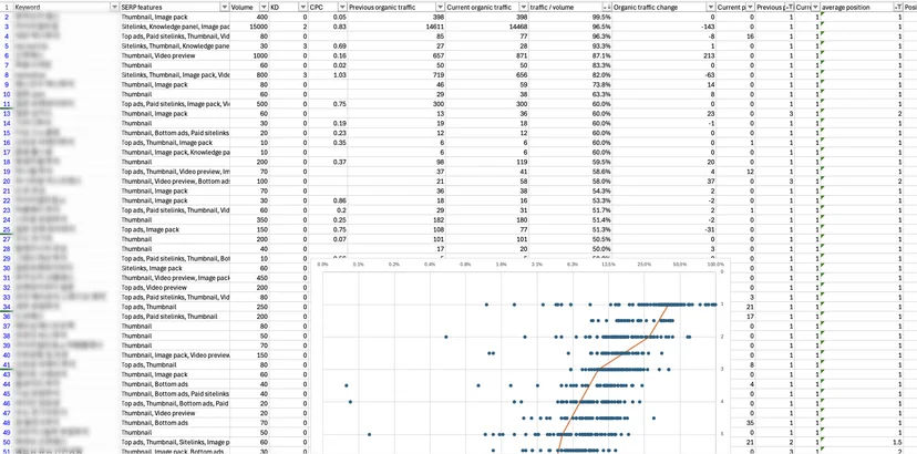 Our team at Inblog has plotted graphs based on a large dataset of client keywords, using CTR and SERP rankings as axes, to understand the distribution of keywords.