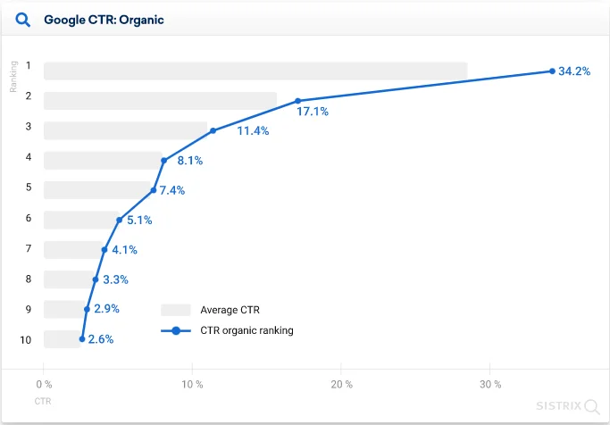 demonstrating the SEO CTR for a purely organic SERP in blue against the average.