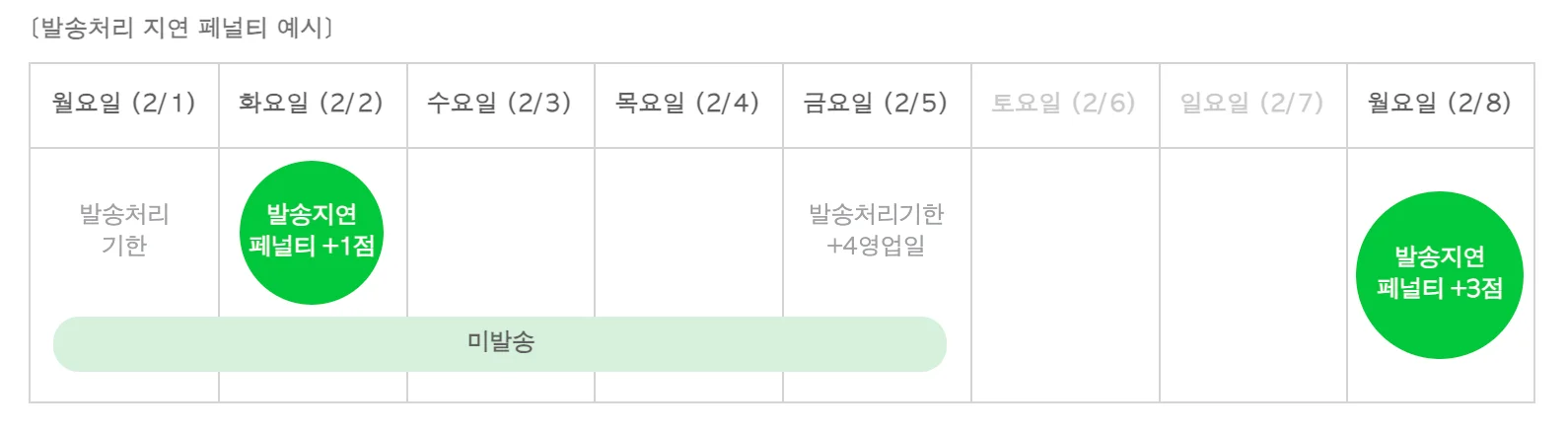 발송처리지연 패널티 예시