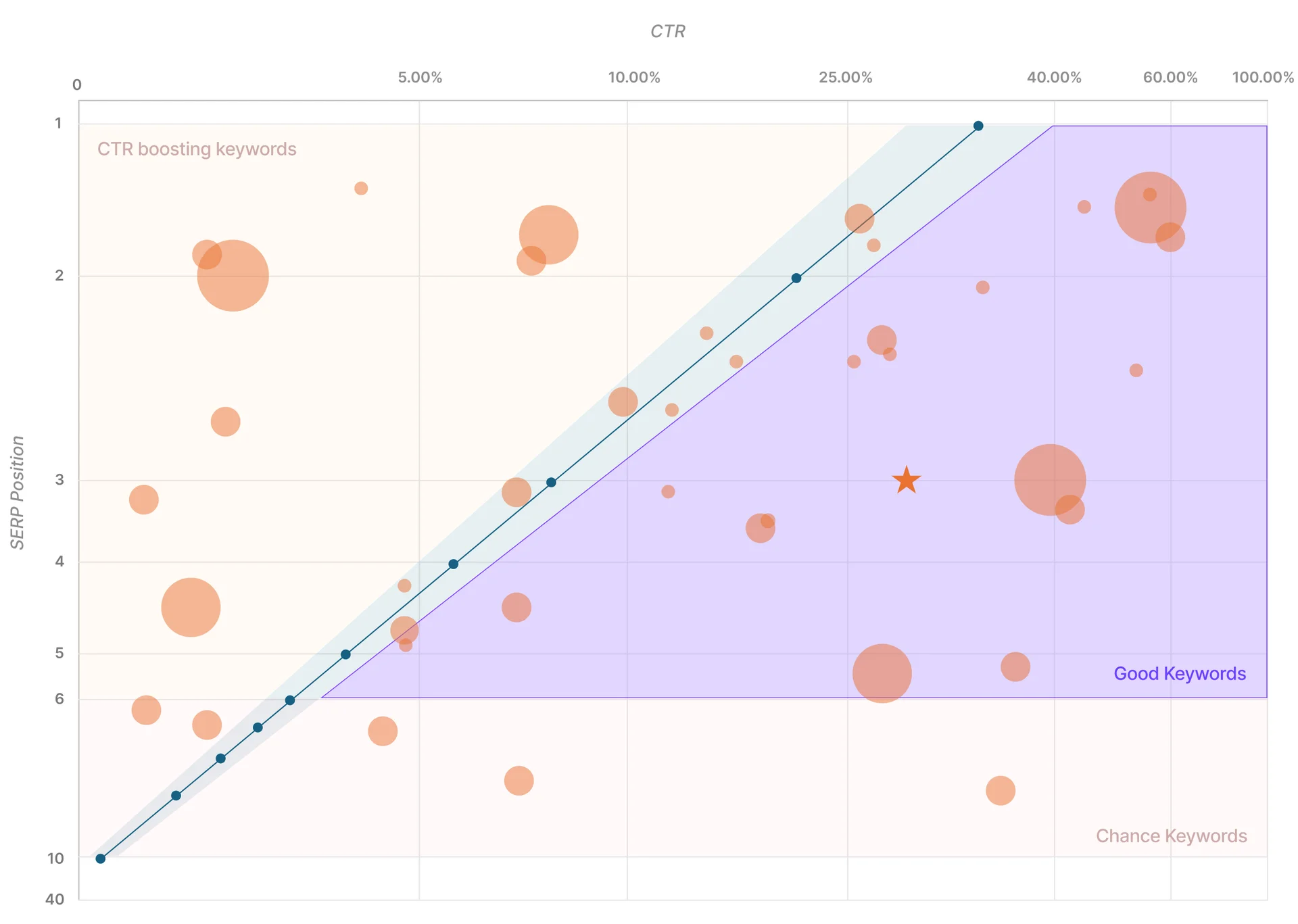Good Keywords: Target Long-tail/Broader Keywords