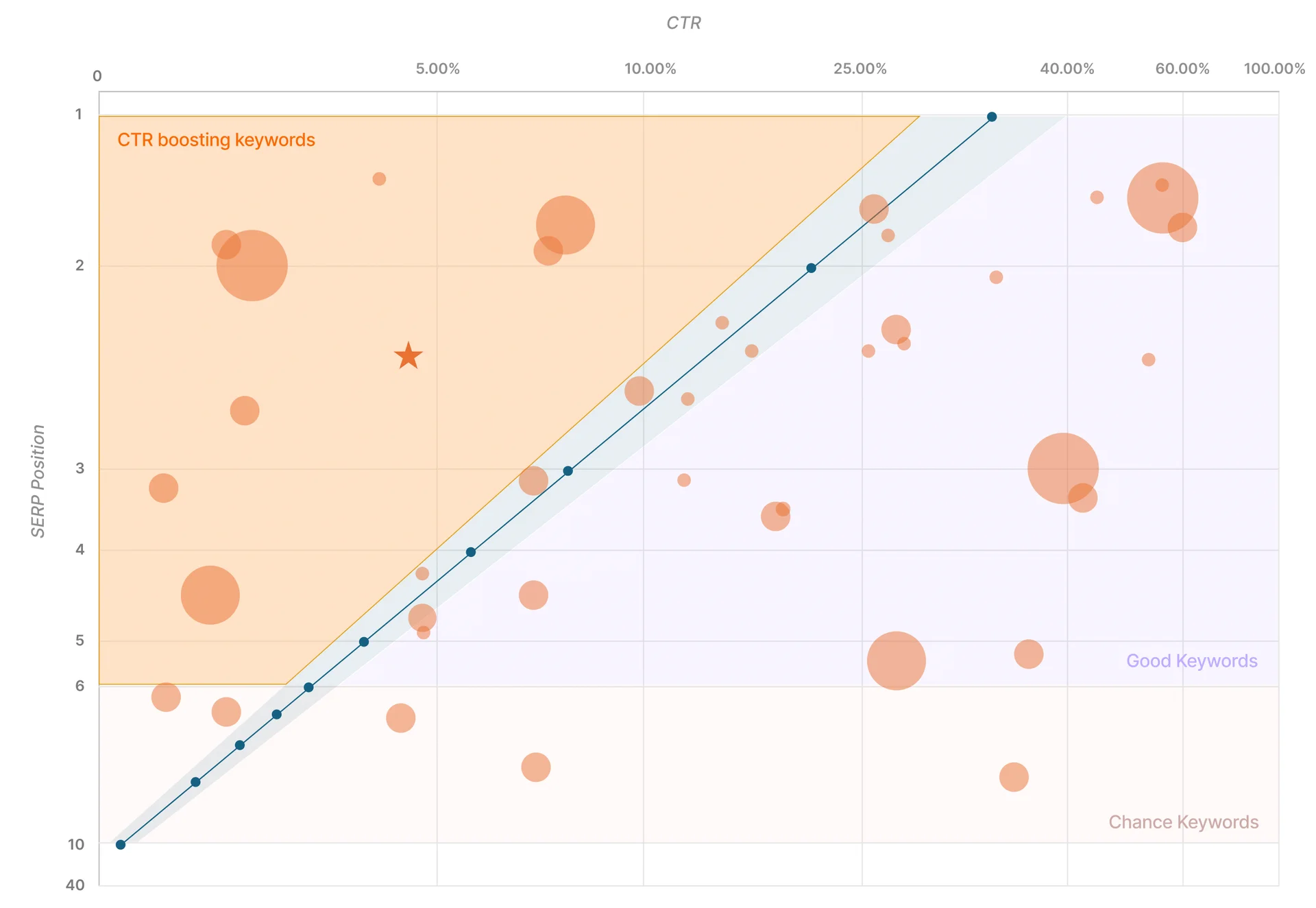 CTR Boosting Keywords: Improve Meta Title