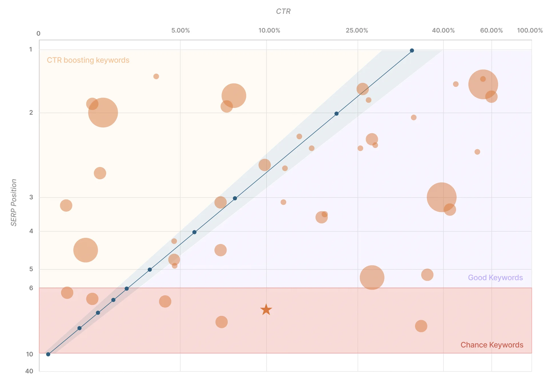 Chance Keywords: Just a Little More!