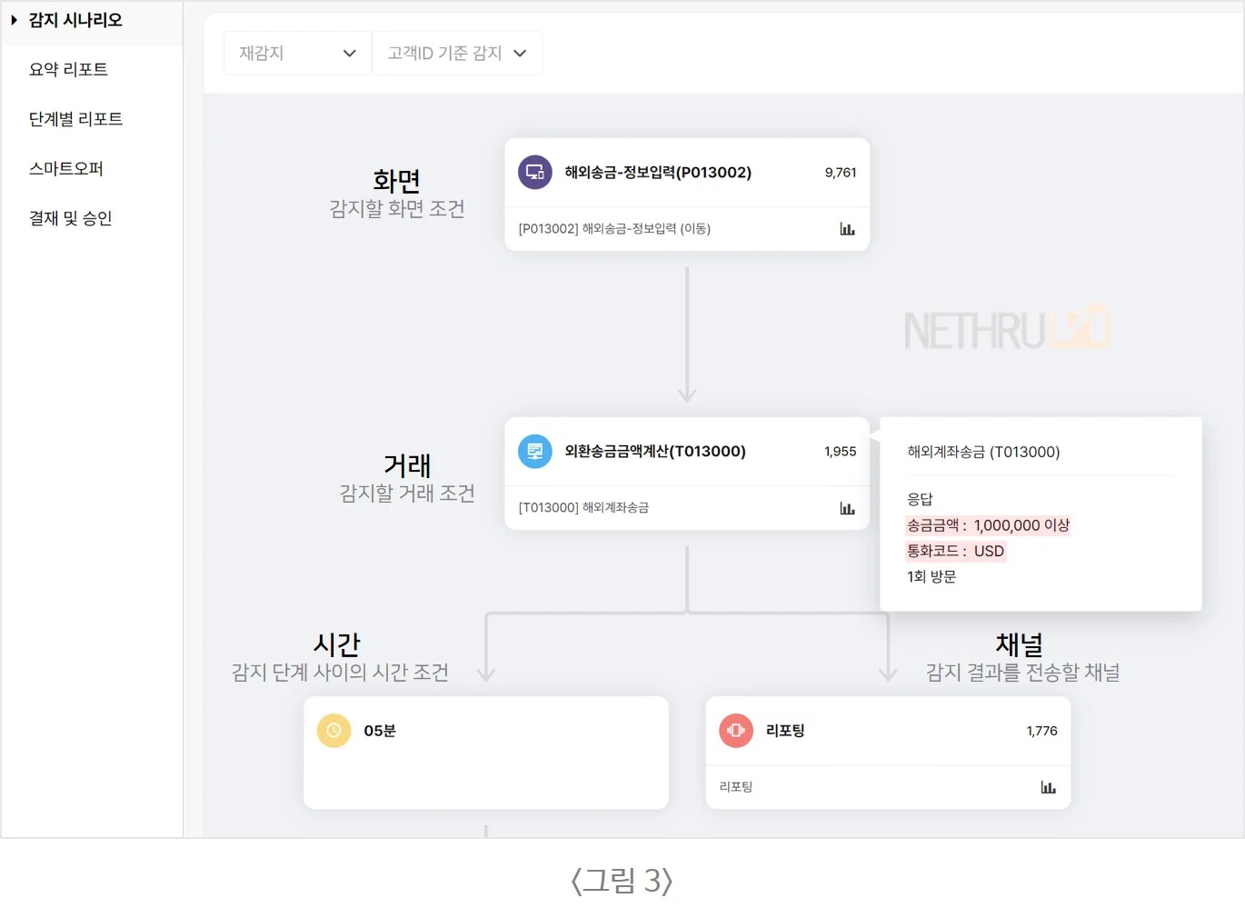 넷스루, 스마트CEP, 고객행동감지, 클릭스트림, 거래로그, 개인화마케팅, 감지시나리오