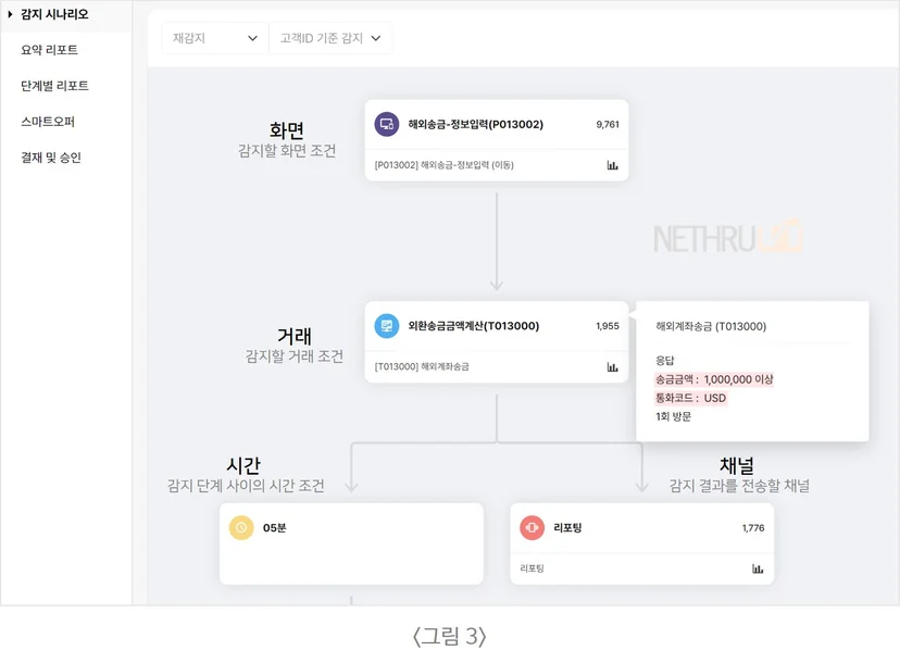 넷스루, 스마트CEP, 고객행동감지, 클릭스트림, 거래로그, 개인화마케팅, 감지시나리오