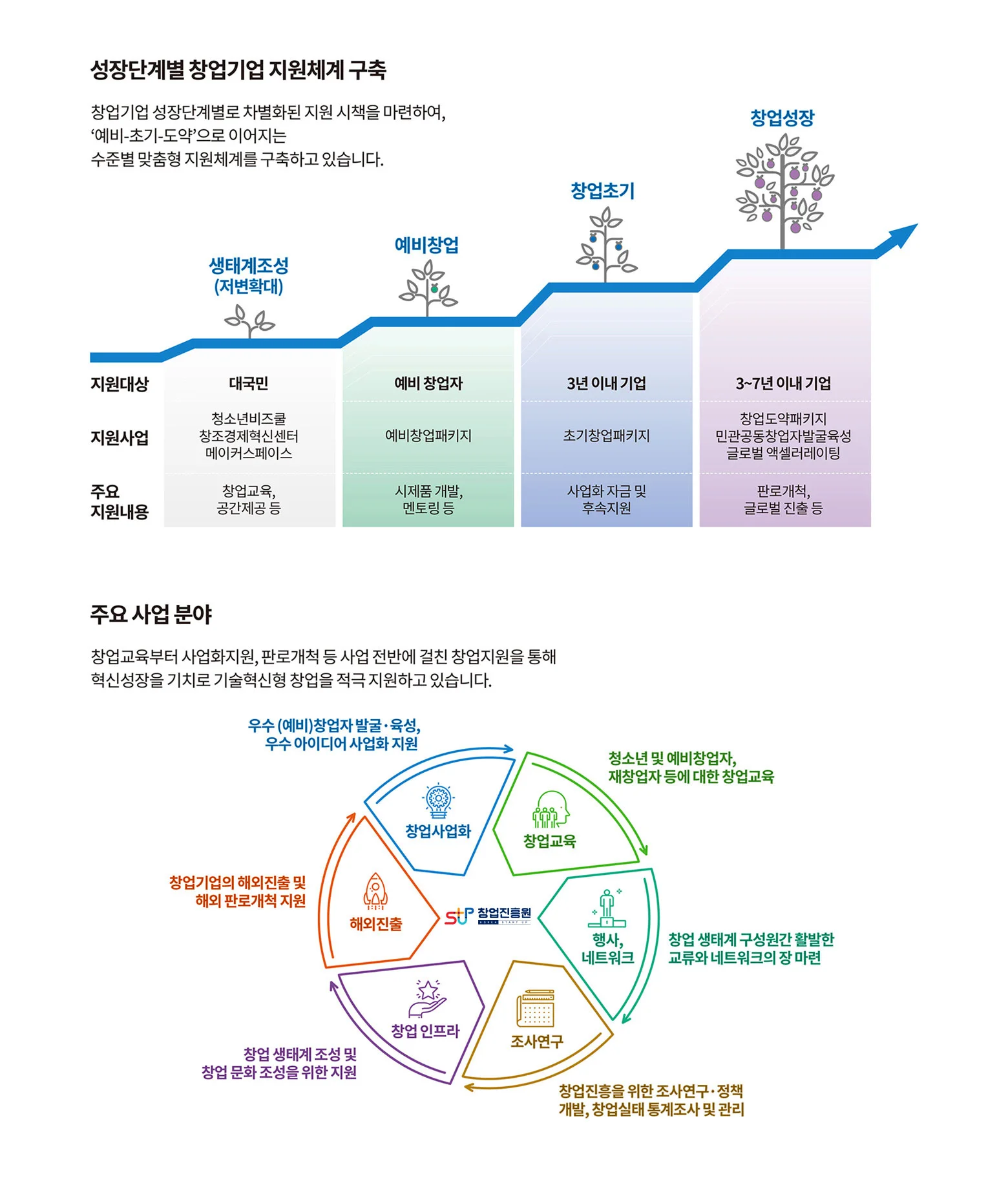 창업지원단계,정부지원사업