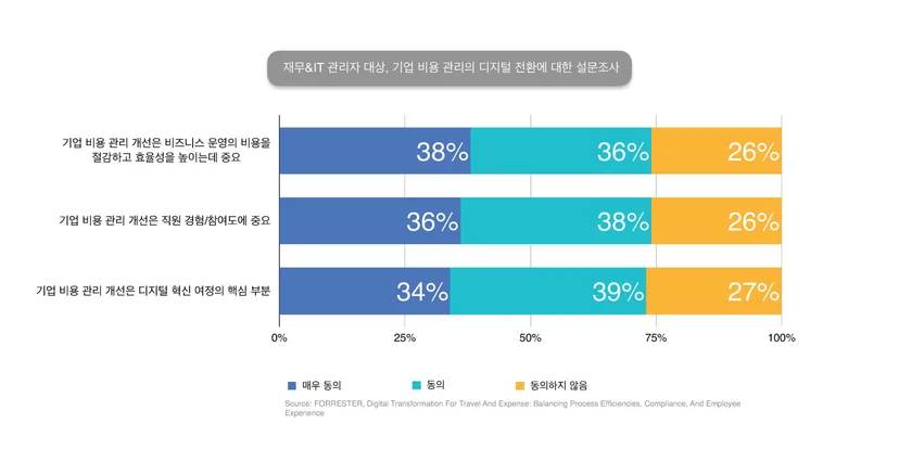 재무&IT 관리자 대상 기업 비용 관리의 디지털 전환에 대한 설문조사