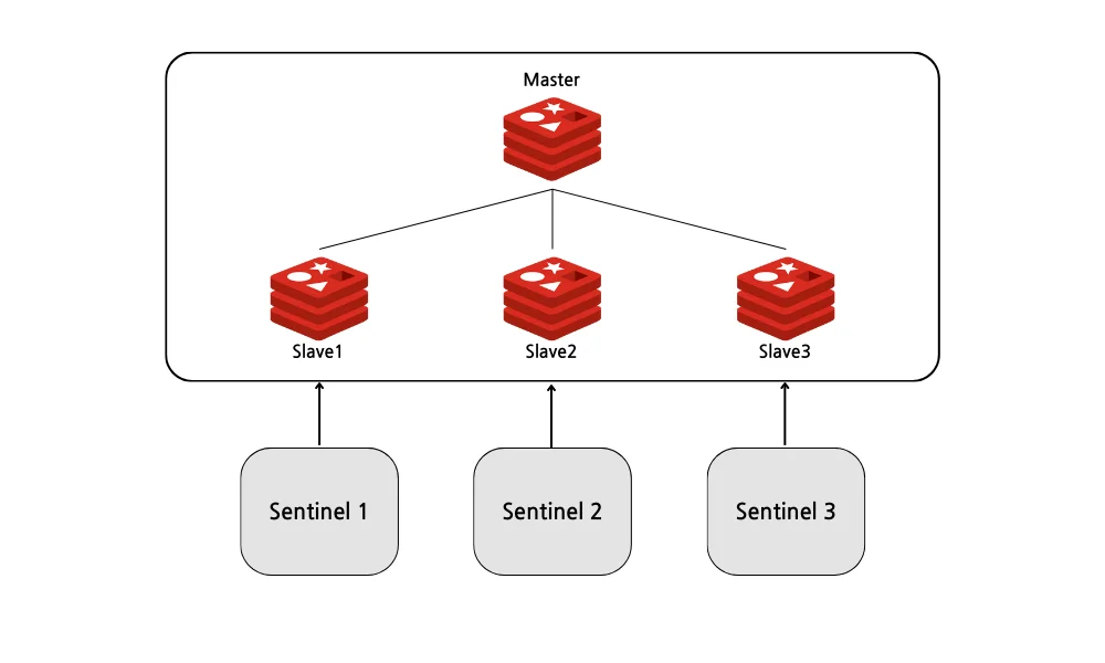 Redis Sentinel