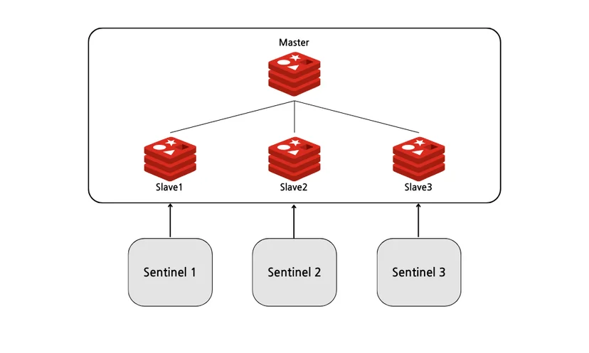 Redis Sentinel