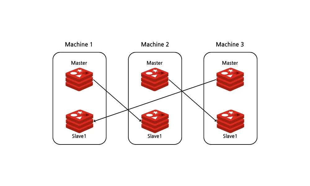 Redis Cluster