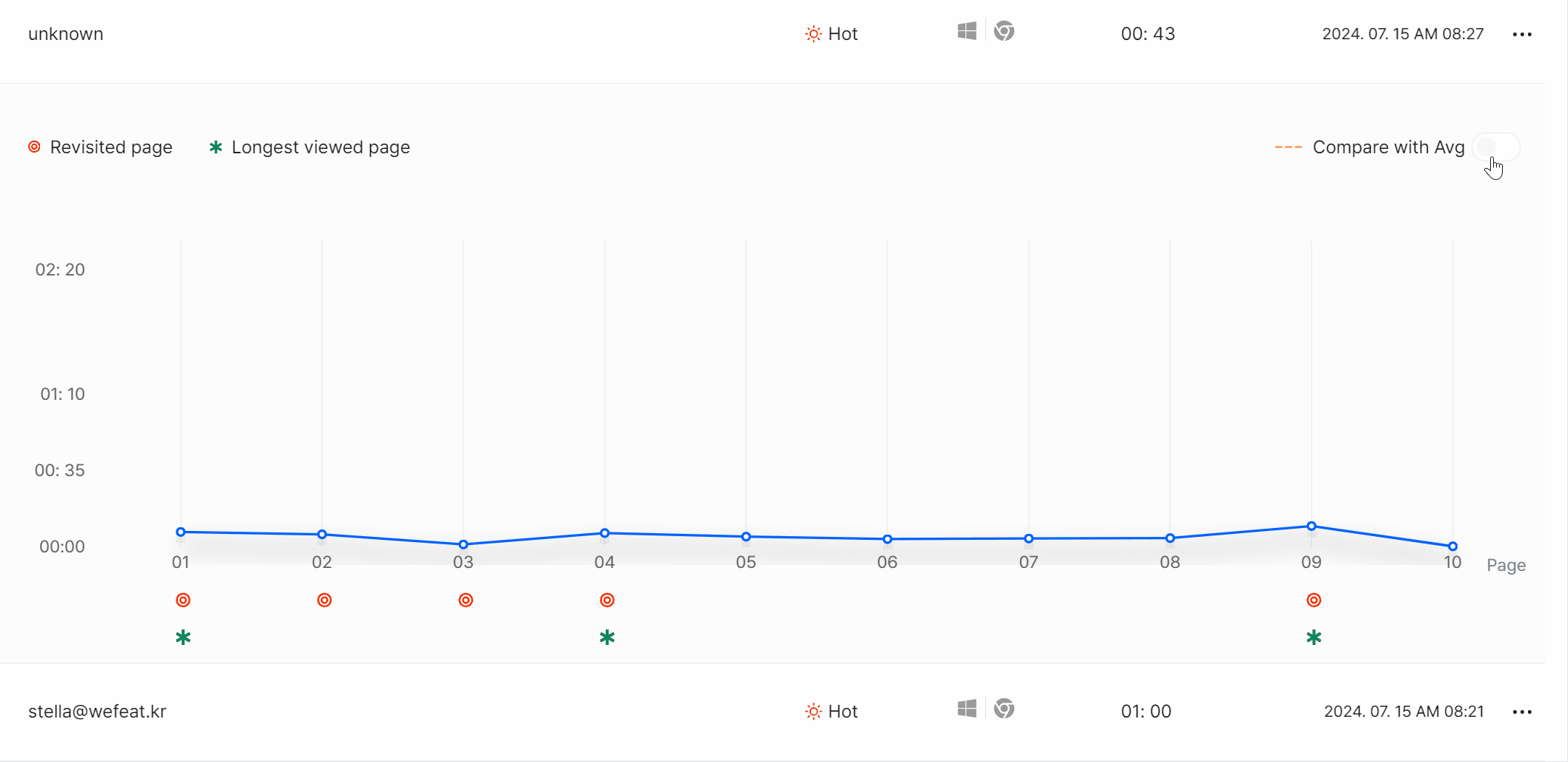 고객의 체류 그래프