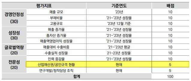 하이서울기업인증 ISO 인증 취득 시 가산점