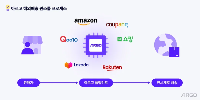 아르고 해외배송 원스톱 프로세스