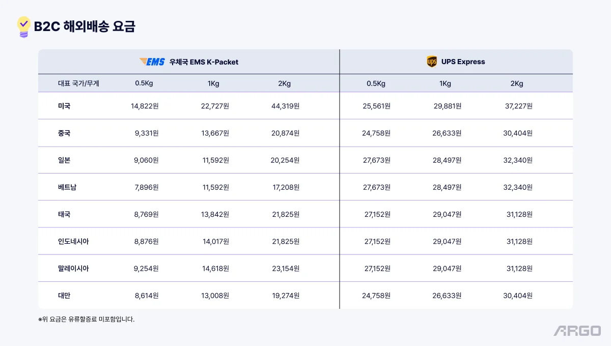 아르고 B2C 해외배송 요금