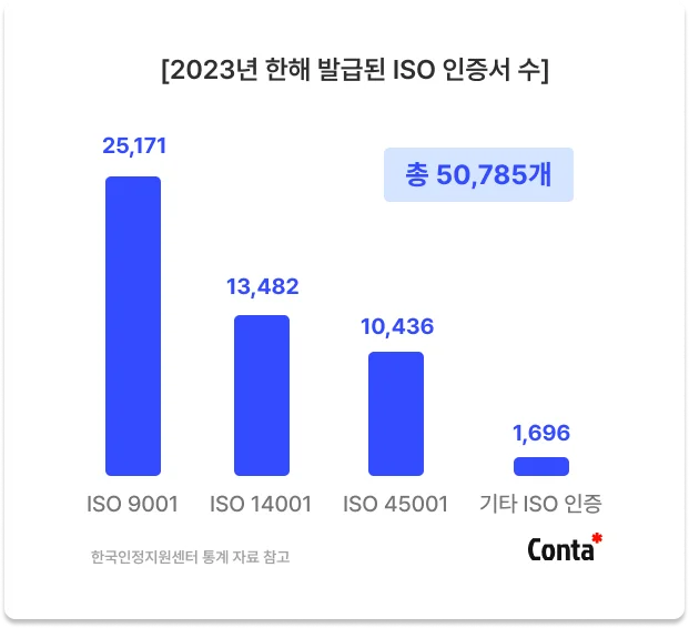 2023년 발급 ISO 인증 수