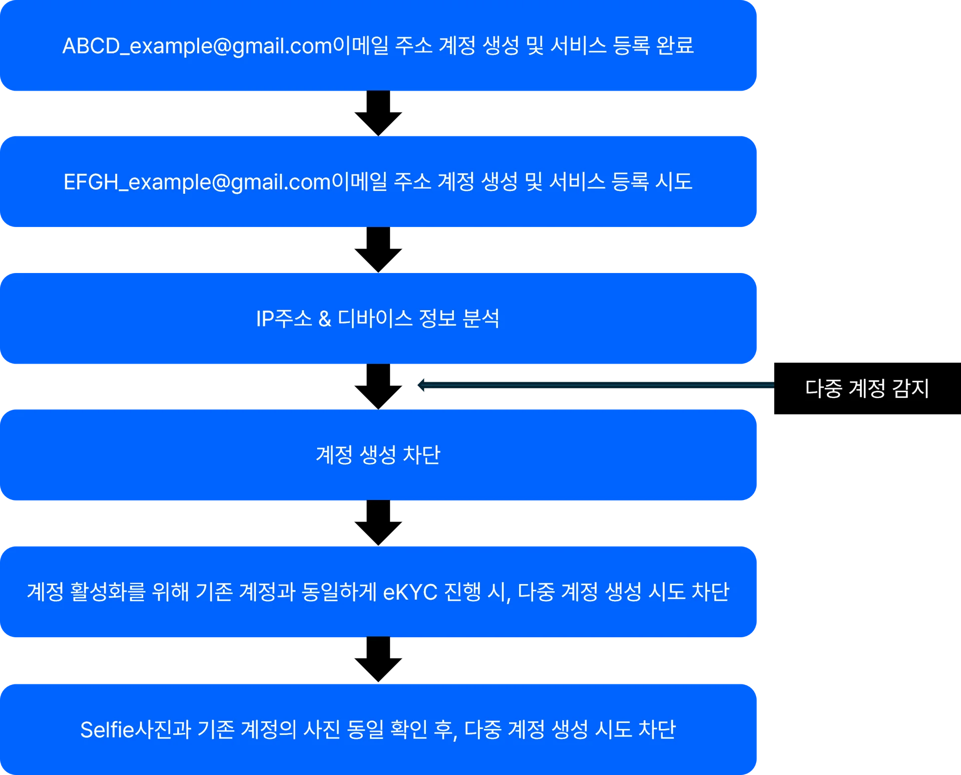 Multiple Account Blocking Process