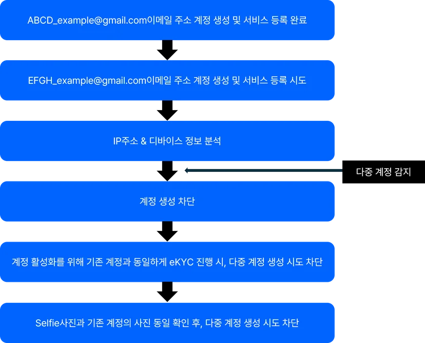 Multiple Account Blocking Process