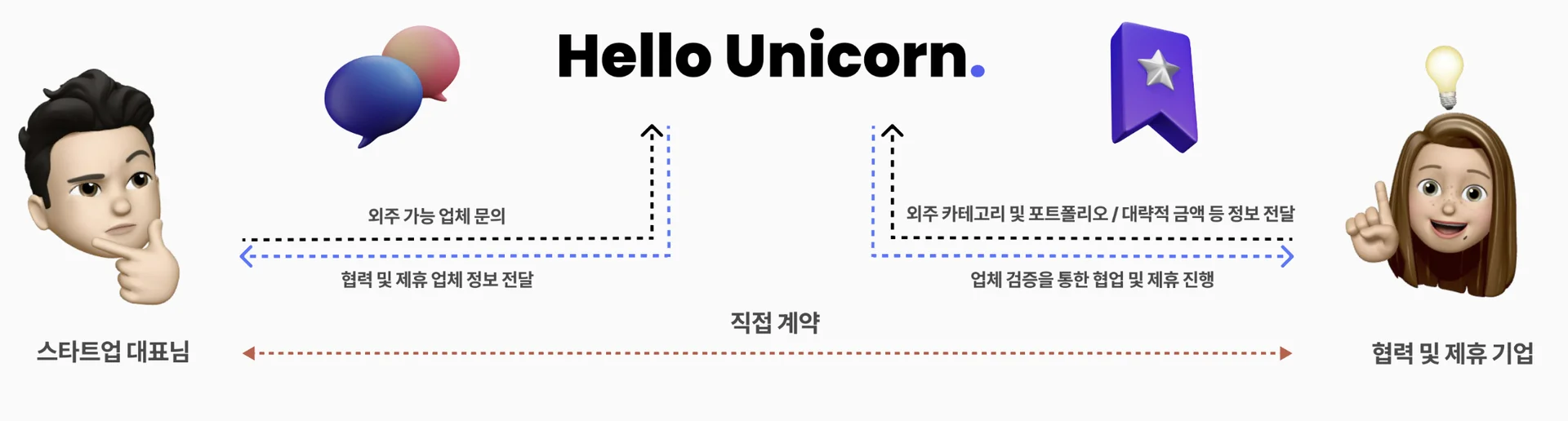 헬로유니콘제휴,협업,백링크