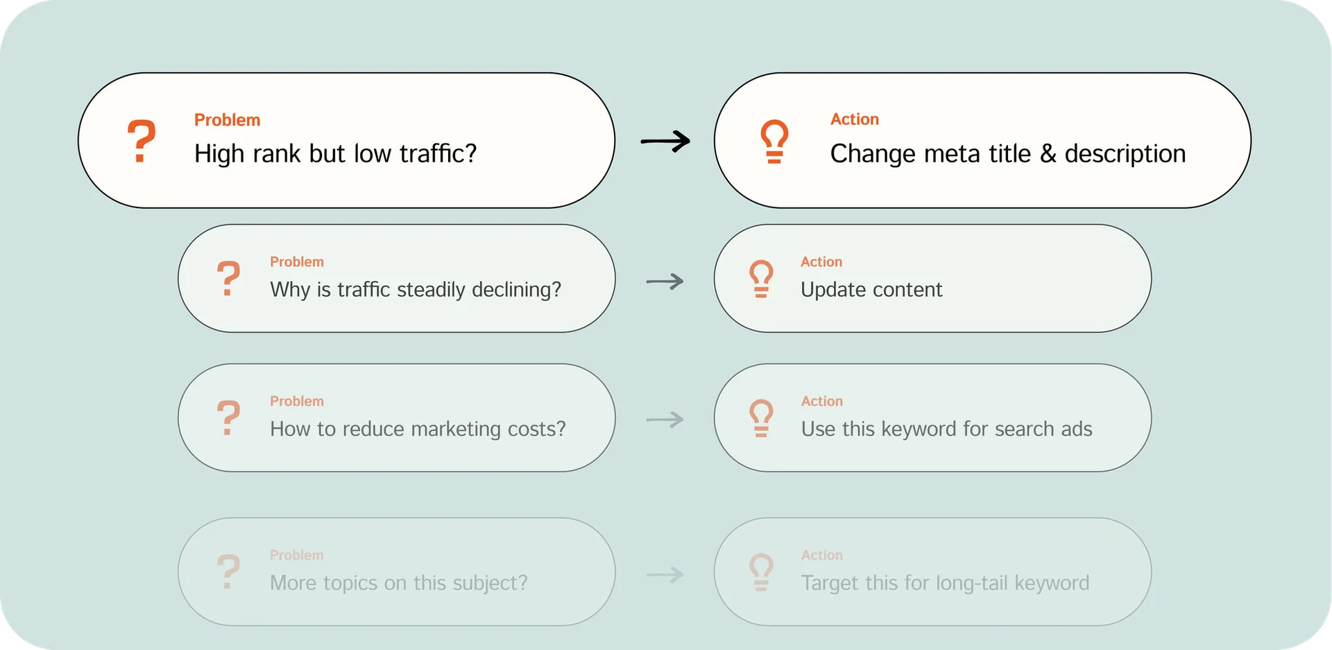 keyword problem > action